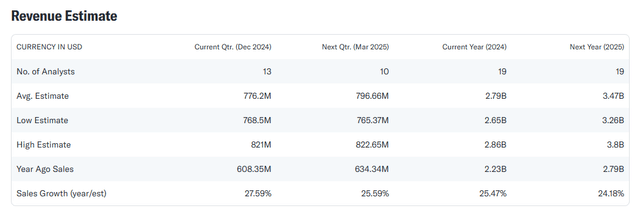 Revenue Estimate