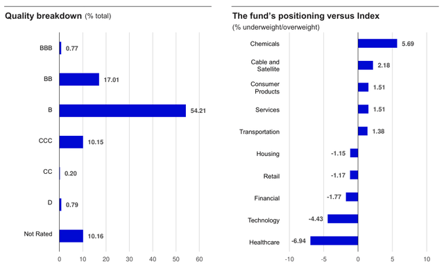 fund quality breakdown and positioning