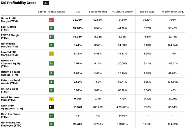 Seeking Alpha | DIS | Profitability