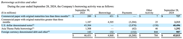 DIS Long-term debt