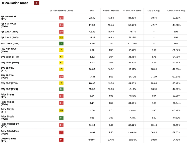 Seeking Alpha | DIS | Valuation