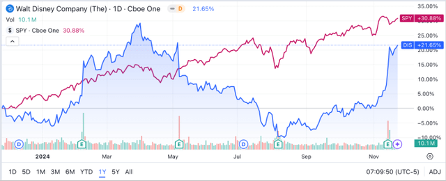 Seeking Alpha | DIS | 1Y Advanced Chart vs SPY