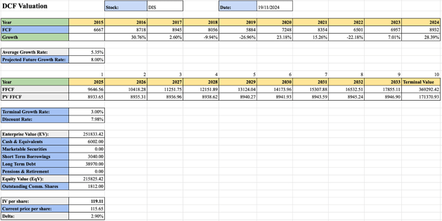 Discounted Cash Flow Calculation