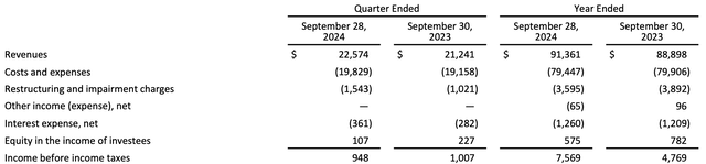 DIS FY24 Earnings Summary