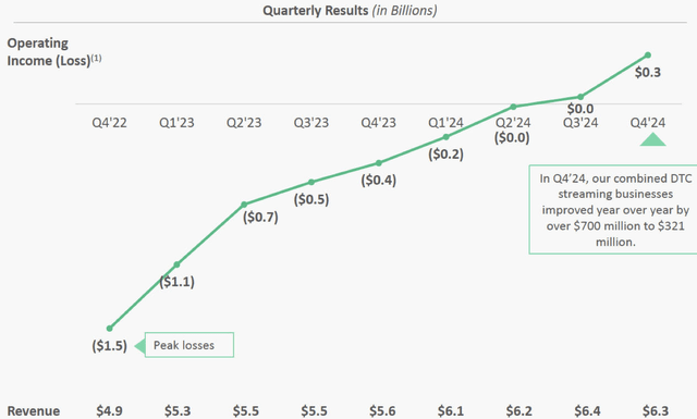 DIS FY24 DTC Business Profitability Graph