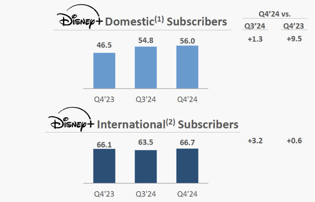 Disney+ Subscriber Figures