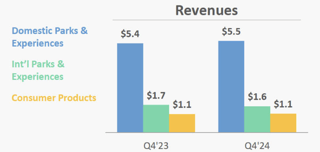 DIS FY24 Experiences Revenue Breakdown