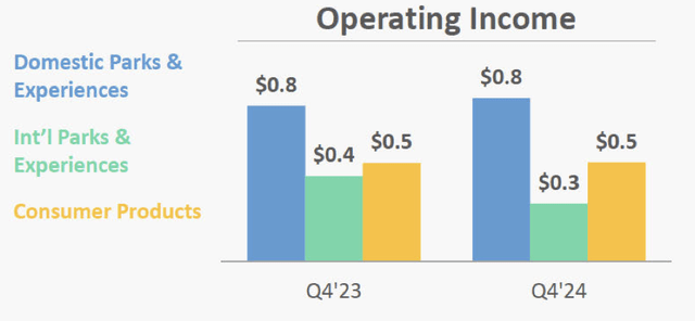 DIS FY24 Experiences Operating Income