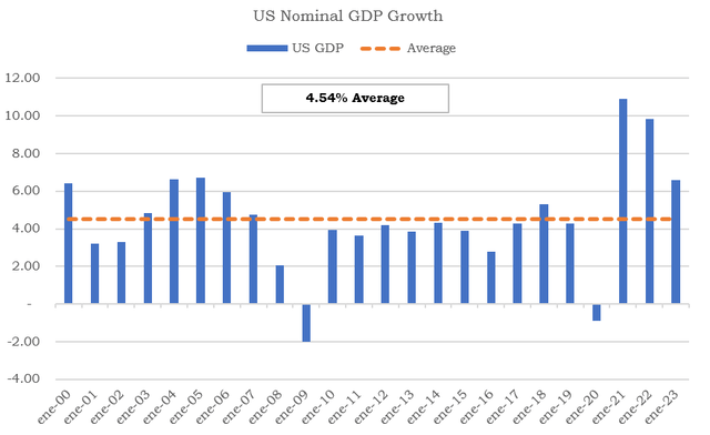 Nominal US GDP