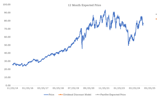 NEE Expected Price