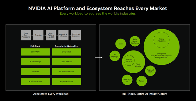 Nvidia AI Platforms Ecosystem