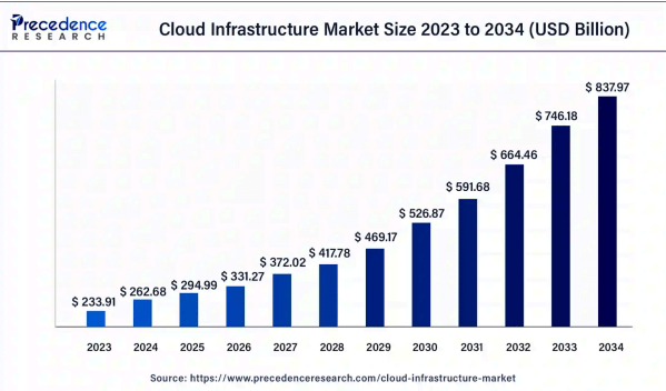 Cloud Infrastructure Market Size By 2034