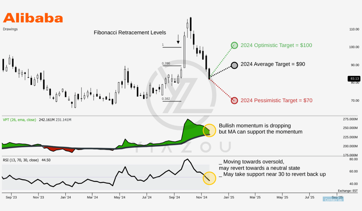 BABA, BABA stock, Alibaba stock, Alibaba investment, Alibaba growth, Alibaba cloud business, Alibaba e-commerce, Alibaba deregulation, Alibaba share price, Alibaba valuation, Alibaba analysis, Alibaba financials, Alibaba forward P/E, Alibaba bullish thesis, Alibaba market potential, Alibaba revenue growth, Alibaba profitability, investing in Alibaba, Alibaba long-term potential, Alibaba narrative shift, Alibaba regulatory changes, Alibaba AI growth.