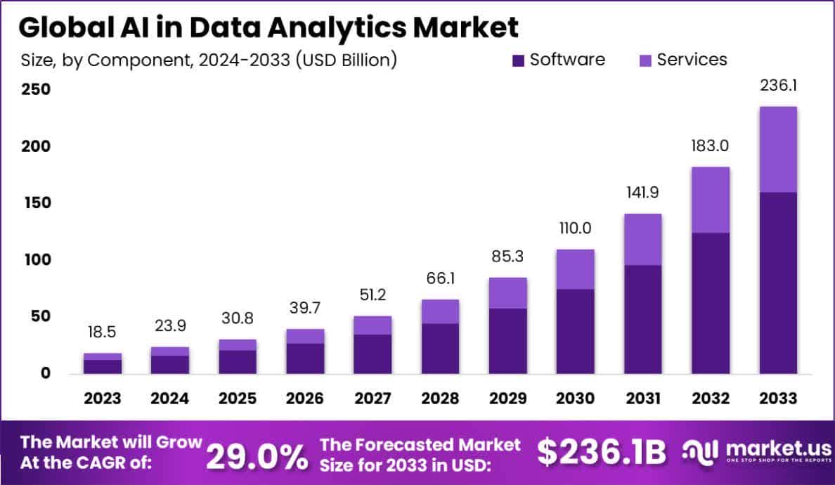 AI in Data Analytics Market Size, Share, Growth | CAGR of 29.0%