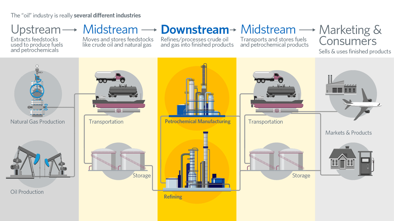 Infographic On Different Streams of Oil