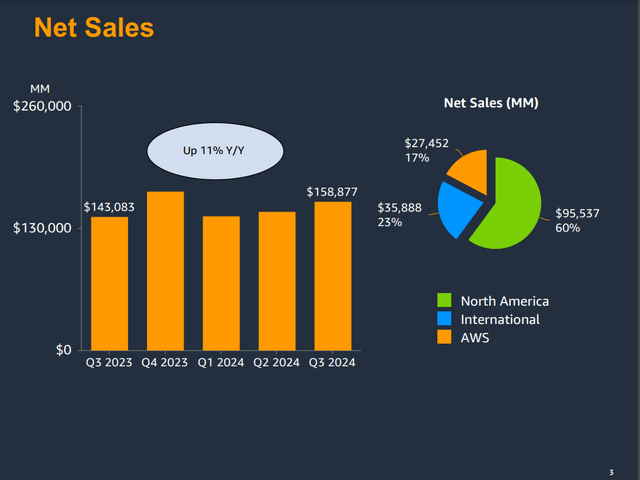 Amazon's net sales for the third quarter ended September 30th, 2024.