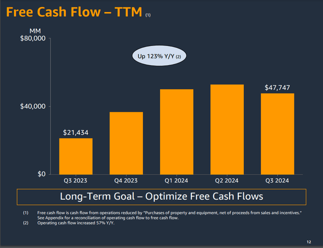 Amazon's free cash flow for the trailing 12 months ended September 30th, 2024.