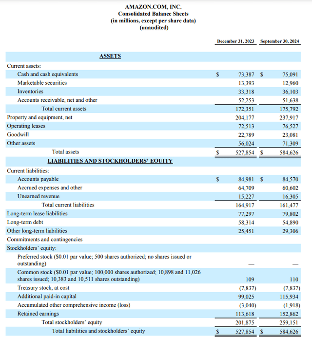 Amazon's balance sheet as of September 30th, 2024.