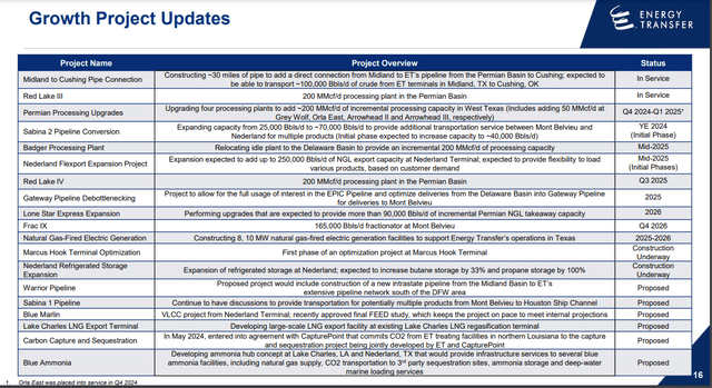 An overview of ET's ongoing growth projects as of Q3 2024.