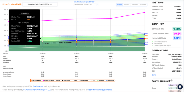 ET in FAST Graphs.