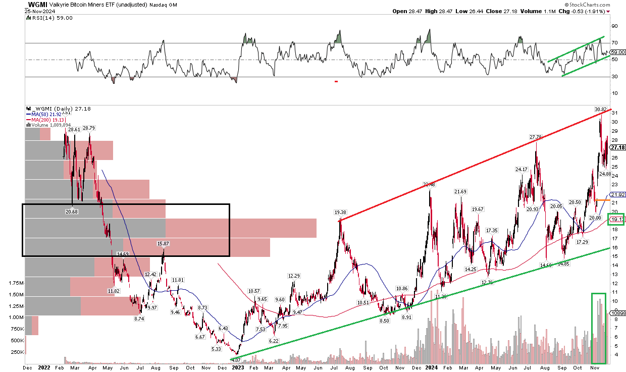WGMI: The Bitcoin Mining ETF Pares 2024 Gains, Eyeing An Entry Idea |  Seeking Alpha