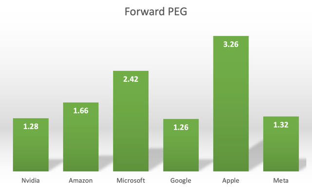 Forward PEG multiples for Magnificent 6 stocks