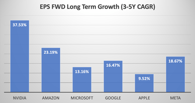 EPS FWD Long Term Growth (3-5Y CAGR) for Magnificent 6 stocks