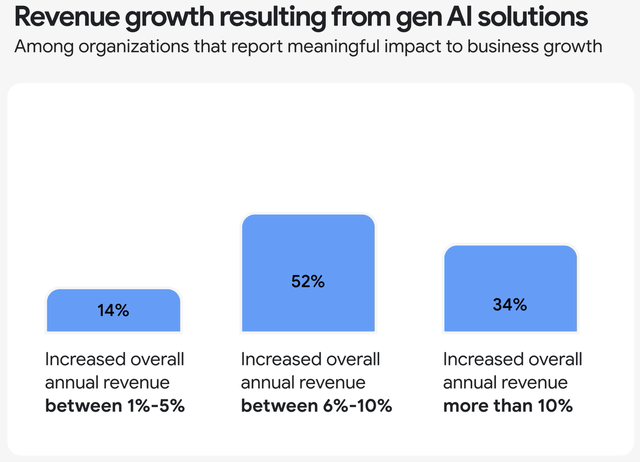 Statistics on ROI from generative AI investments