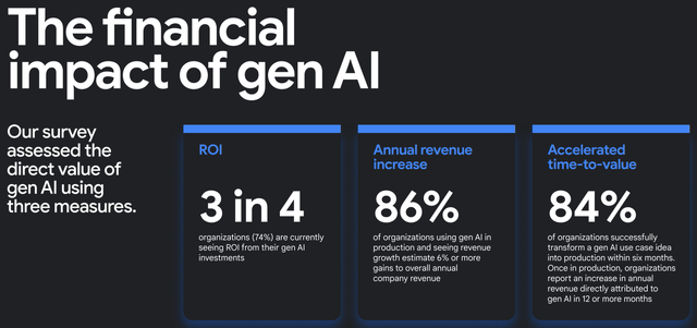 Statistics on ROI from generative AI investments