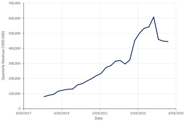 Unity Revenue