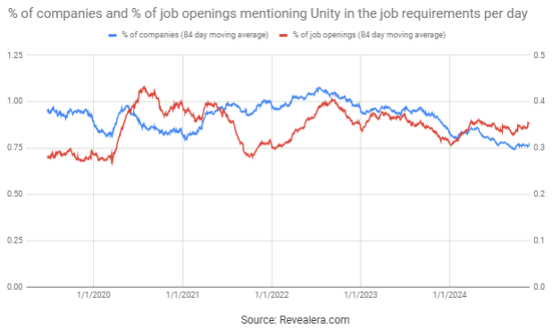 Job Openings Mentioning Unity in the Job Requirements