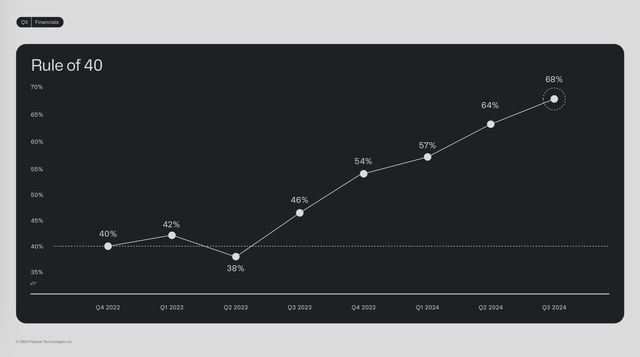 Palantir Rule of 40