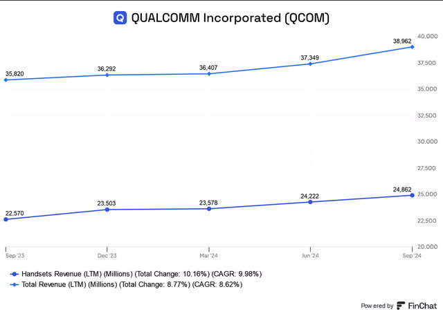 Qualcomm handsets revenue