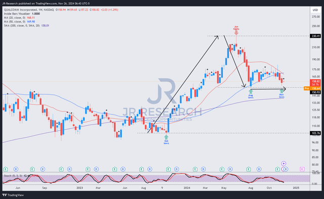 QCOM price chart (weekly, medium-term, adjusted for dividends)