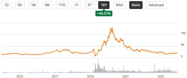 stock chart penn