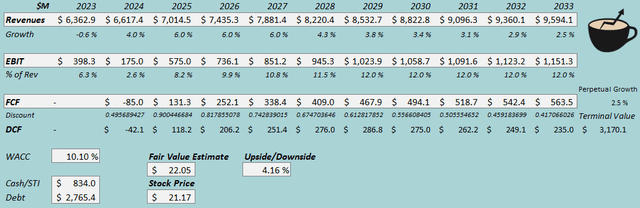 fair value estimate penn stock