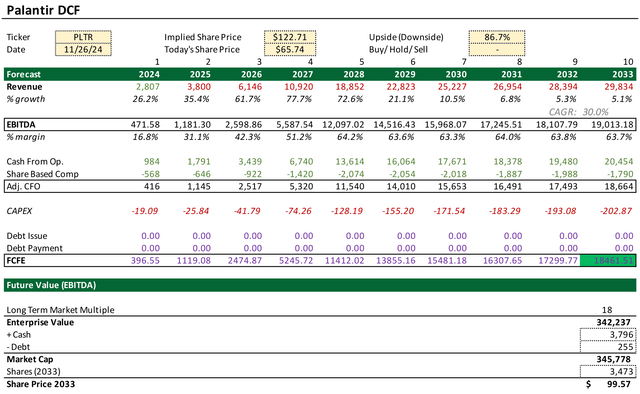 Palantir DCF Nvidia Revenue Growth