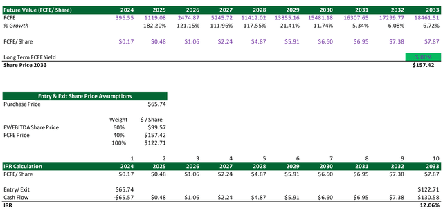 Palantir DCF Nvidia Revenue Growth