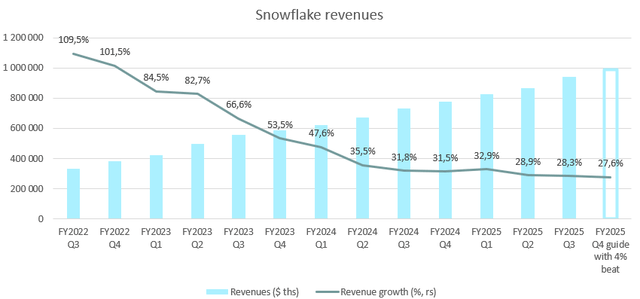 Snowflake revenues