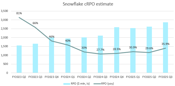 Snowflake cRPO