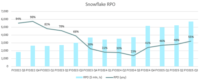 Snowflake RPO