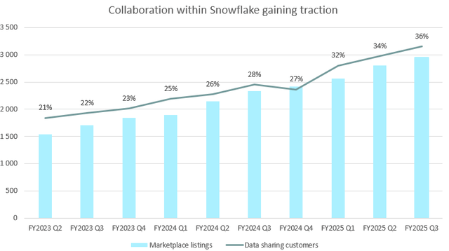 Snowflake collaboration