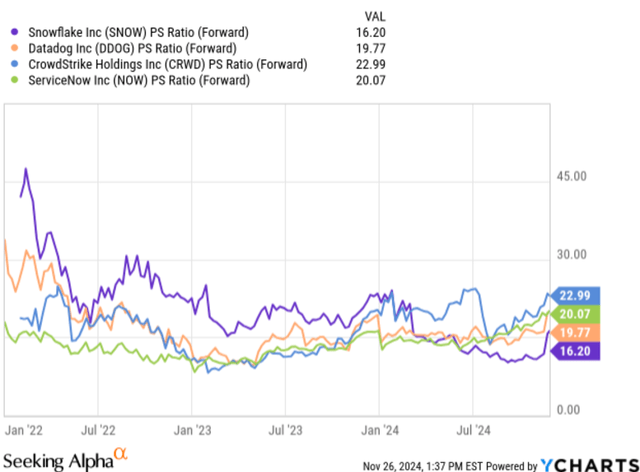 Snowflake forward price to sales ratio