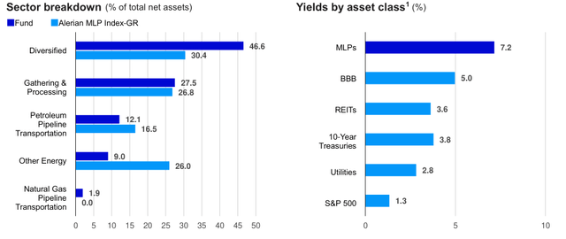 sector breakdown and yields by asset class