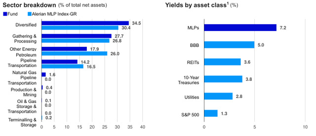 Sector breakdown(% of total net assets) Yields by asset class