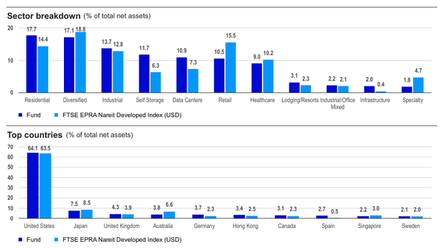 breakdown by sector and top countries