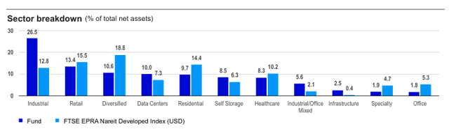 Sector breakdown (% of total net assets)