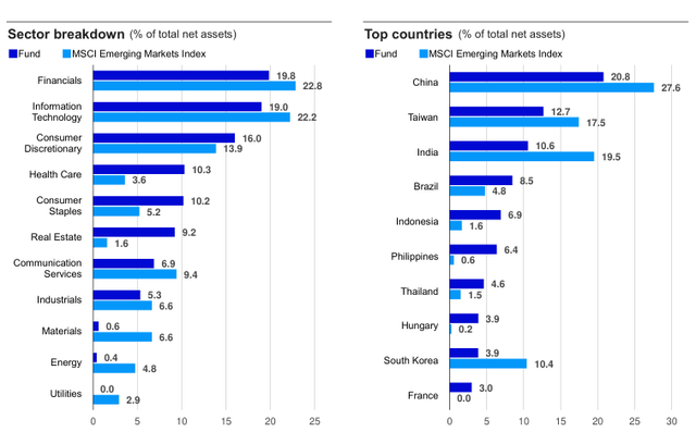 Sector breakdown (% of total net assets) and Top countries (% of total net assets)