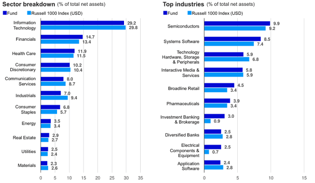 Sector breakdown(% of total net assets) and Top industries(% of total net assets)