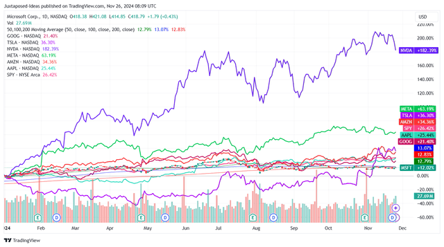 MSFT YTD Stock Price